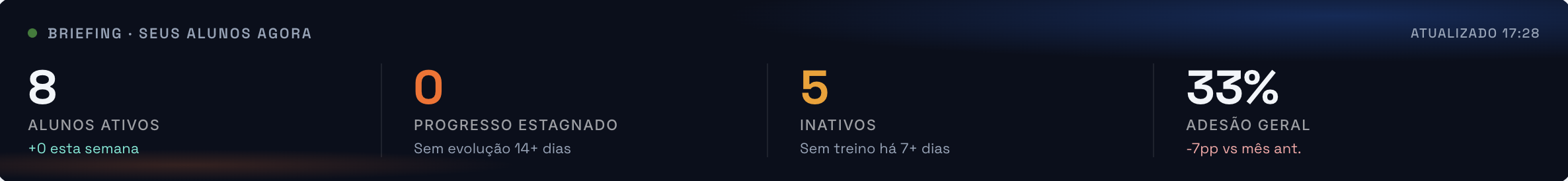 Briefing diário: alunos ativos, progresso estagnado, inativos e adesão geral