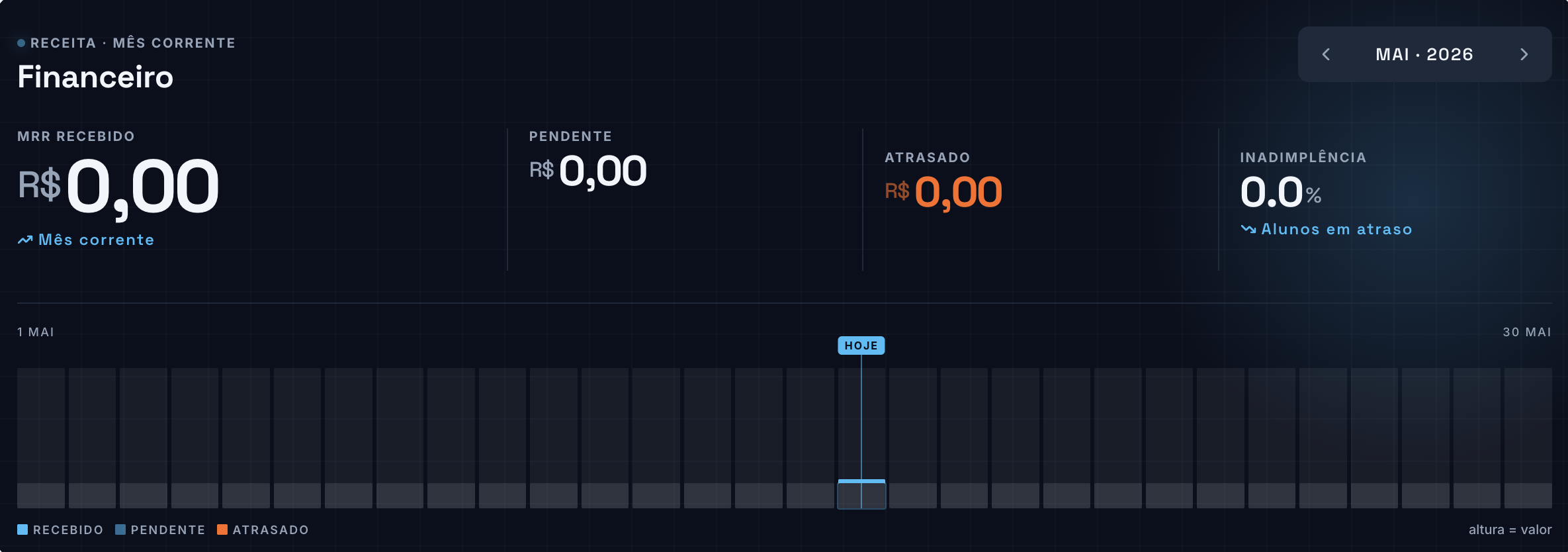 Dashboard financeiro: MRR recebido, pendente, atrasado e inadimplência